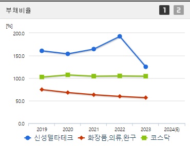 신성델타테크 부채비율