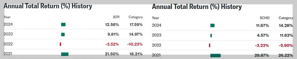 SCHD vs JEPI 수익률 및 성과 비교