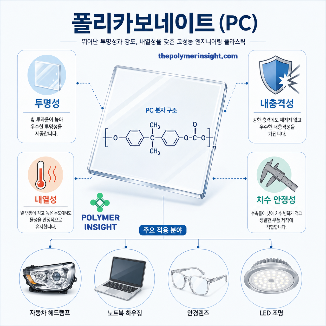 폴리카보네이트 PC의 분자구조와 투명성 내충격성 내열성 치수 안정성 및 주요 용도