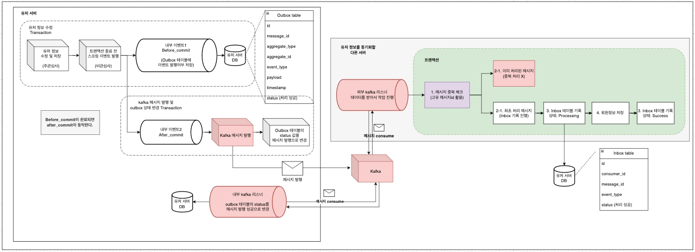 outbox with inbox pattern