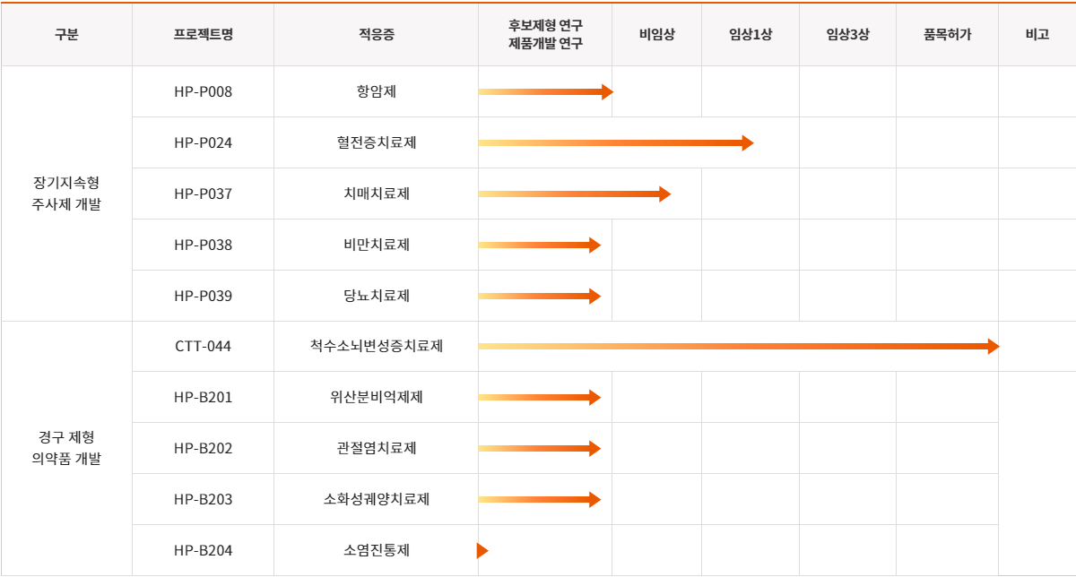 HLB제약 파이프라인
