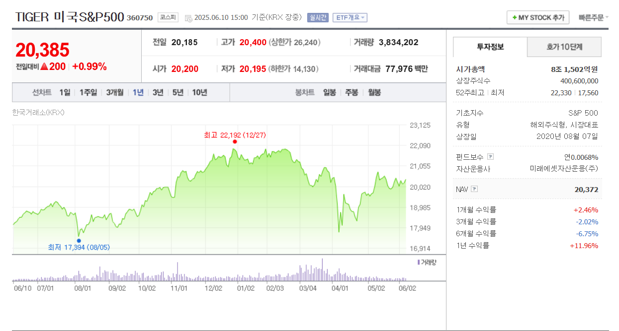 TIGER 미국S&amp;P500 ETF 1년 수익률 11.96%, 미국 대형주 장기 우상향 차트, 2025년 6월 10일 기준