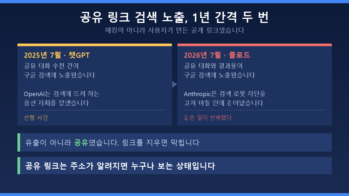 2025년 챗GPT와 2026년 클로드에서 반복된 공유 링크 검색 노출 사건 비교
