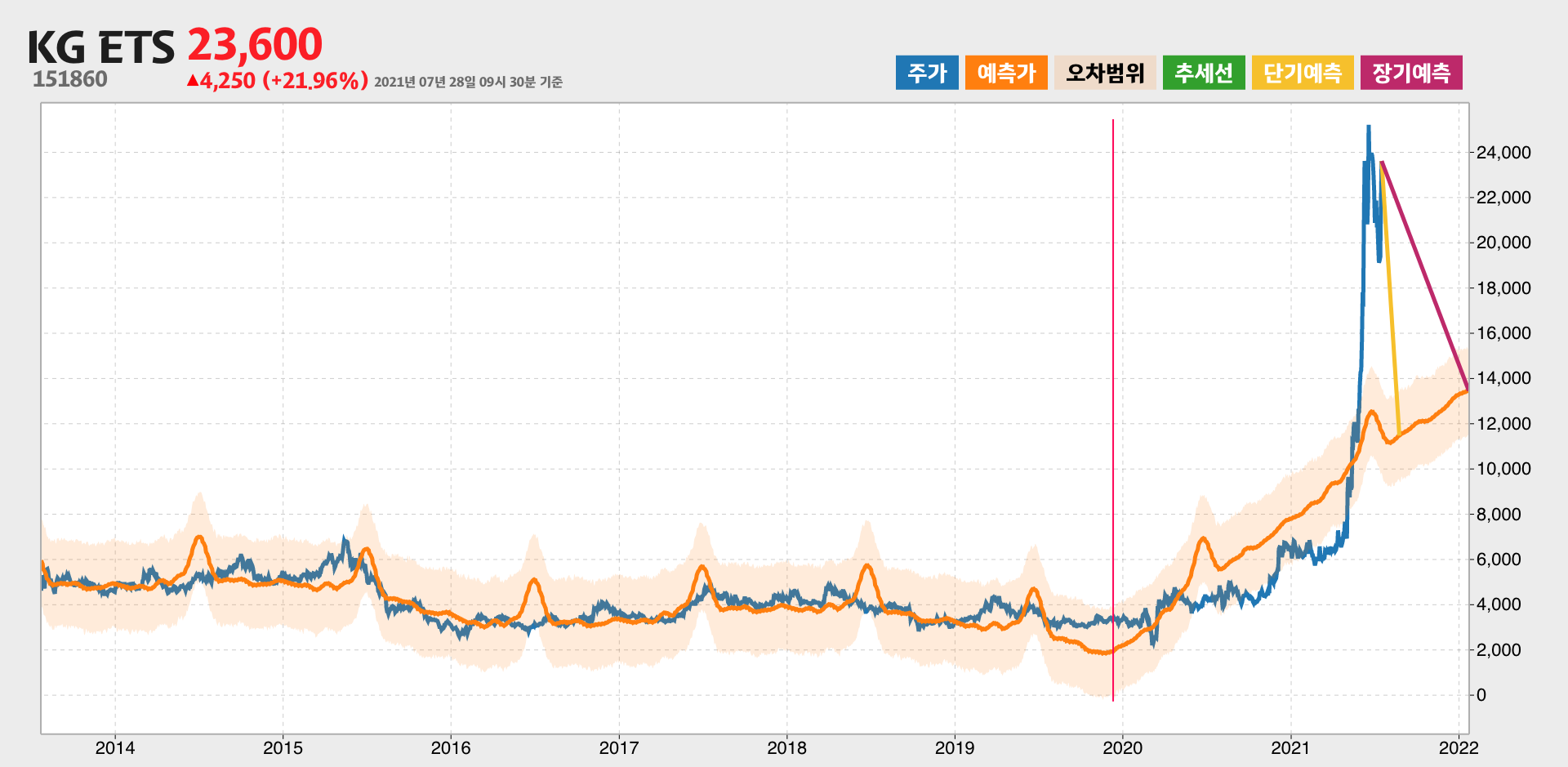 KG ETS 예측주가