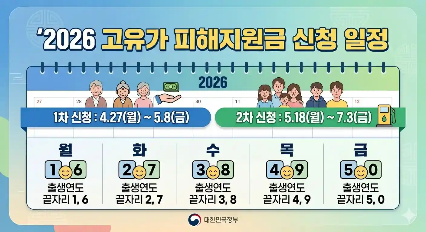 2026 고유가 피해지원금 상세 신청 일정 및 5부제 요일표. 1차 취약계층 신청 기간 4월 27일부터 5월 8일까지, 2차 일반 대상자 신청 기간 5월 18일부터 7월 3일까지 안내. 출생연도 끝자리에 따른 월요일(1, 6)부터 금요일(5, 0)까지의 신청 요일 정보 포함