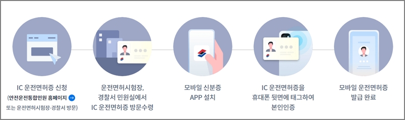 모바일 운전면허증 발급절차