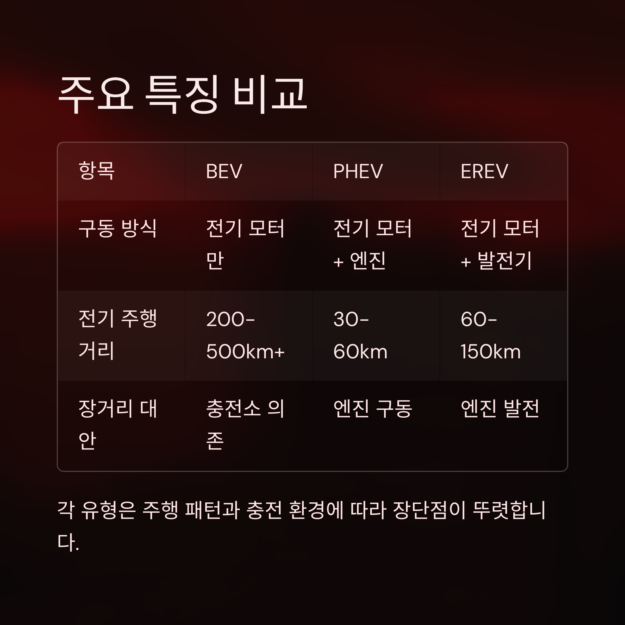 PHEV vs BEV vs EREV 주요 특징