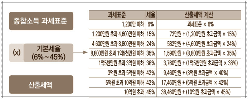 홈택스 연말정산 세금계산기 종합소득과세 세금부과율 확인