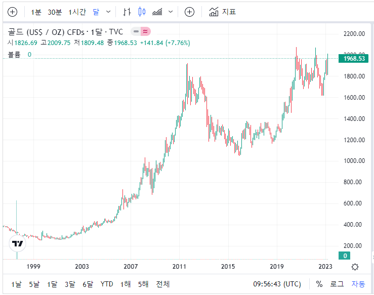 국제 금시세-달