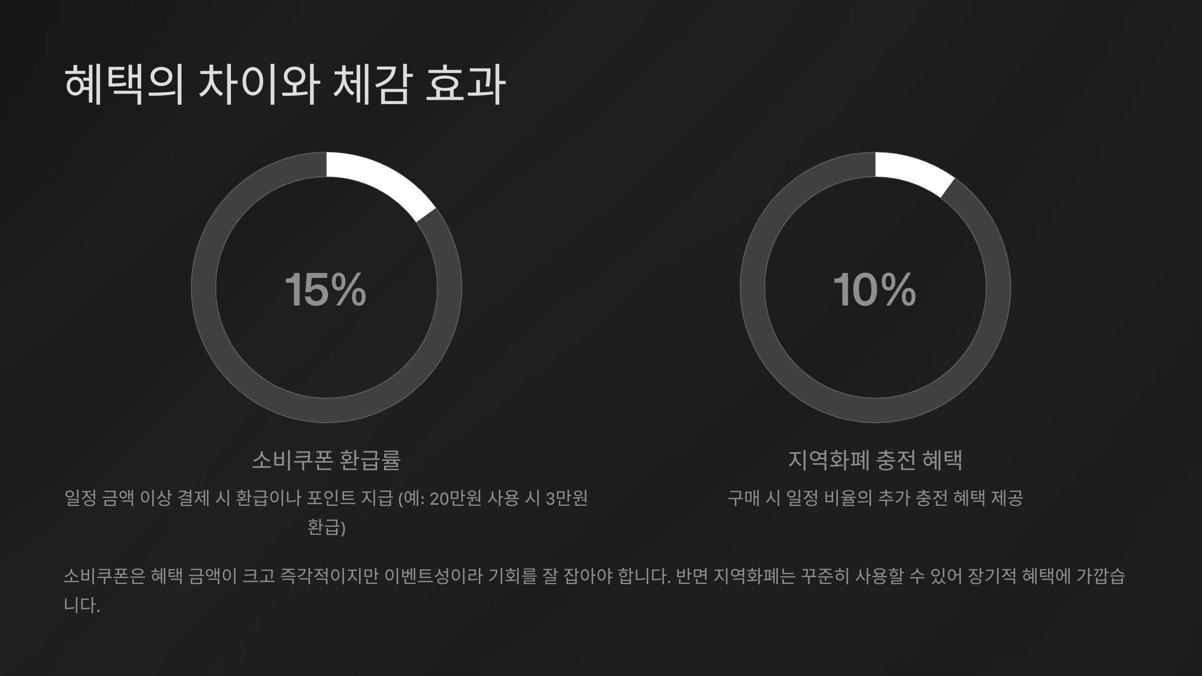 혜택의 차이와 체감 효과