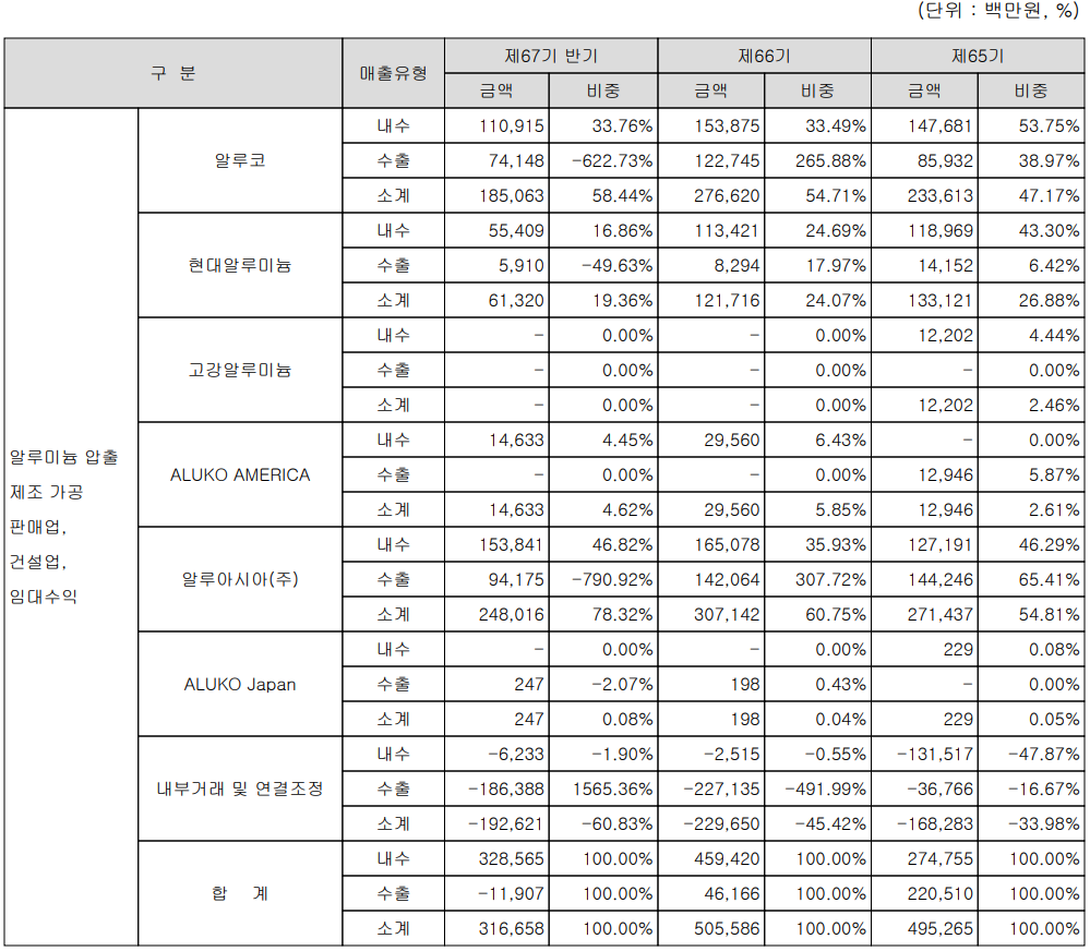 알루코 - 주요 사업 부문 및 제품 현황(2022년 상반기)