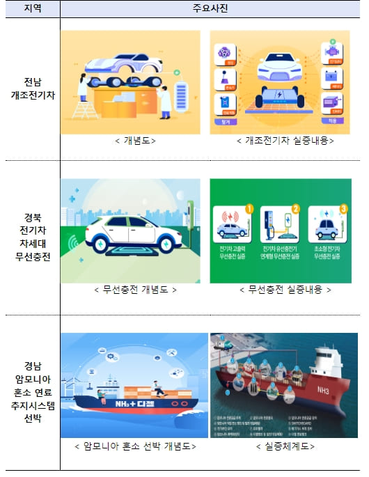 모빌리티 관련 규제자유특구 3개 신규지정