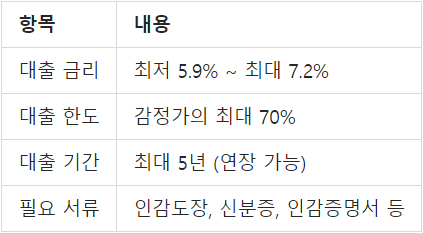 새마을 금고 주택 담보 대출 주요 내용