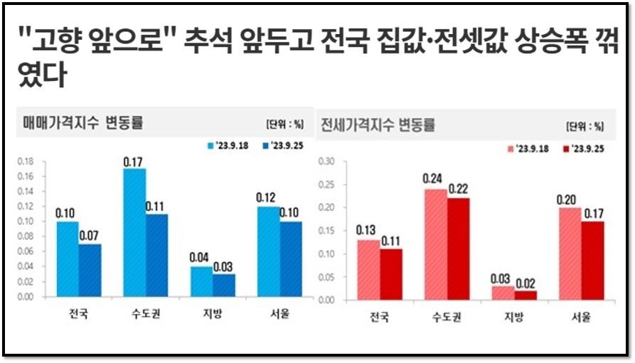 부동산 경기