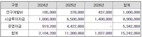 닷밀 공모금 자금사용