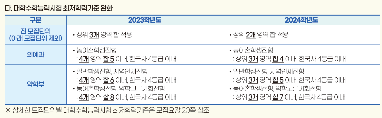 영남대 최저 2023