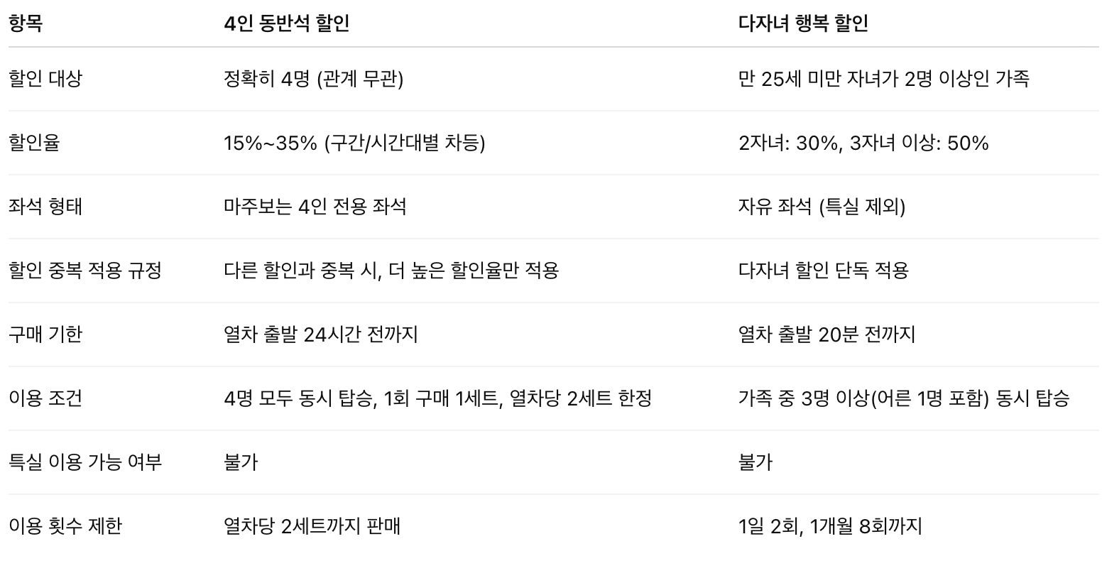 2025년 최신: KTX 4인 동반석 할인 vs 다자녀 행복 할인 완벽 비교