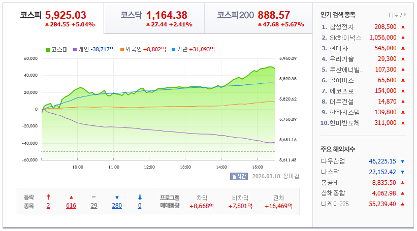 2026-03-18, 한국 장 마감 증시현황 [이미지=네이버 Pay 증권 제공]