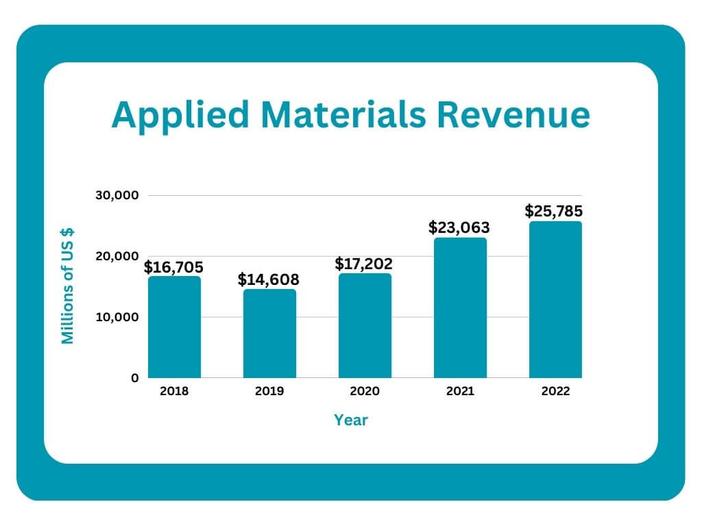 Applied-Materials-Revenue-trend