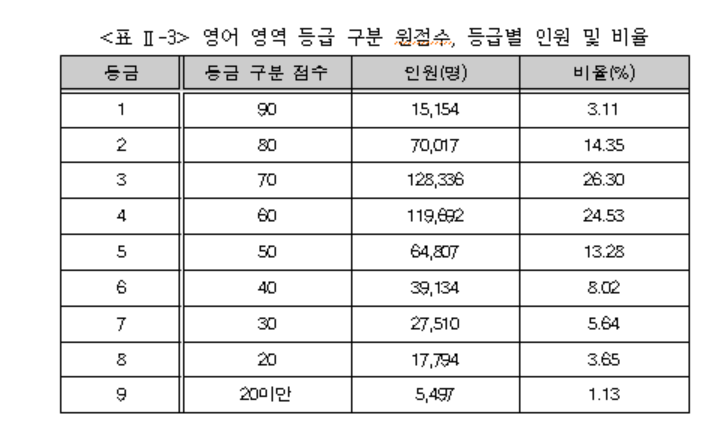 영어 등급컷