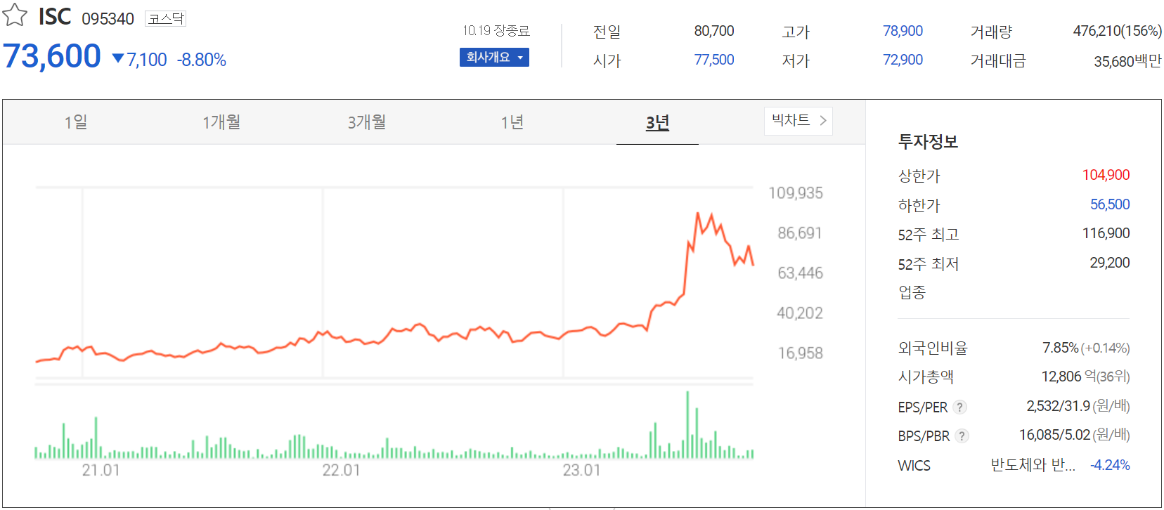 ISC - 주가 정보 (2023.10.19)