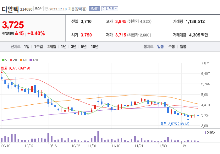 디알텍 3개월 주가(일봉)