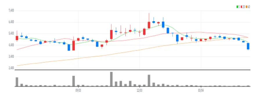 한화투자증권 주봉