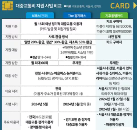 대중교통비 지원 비교