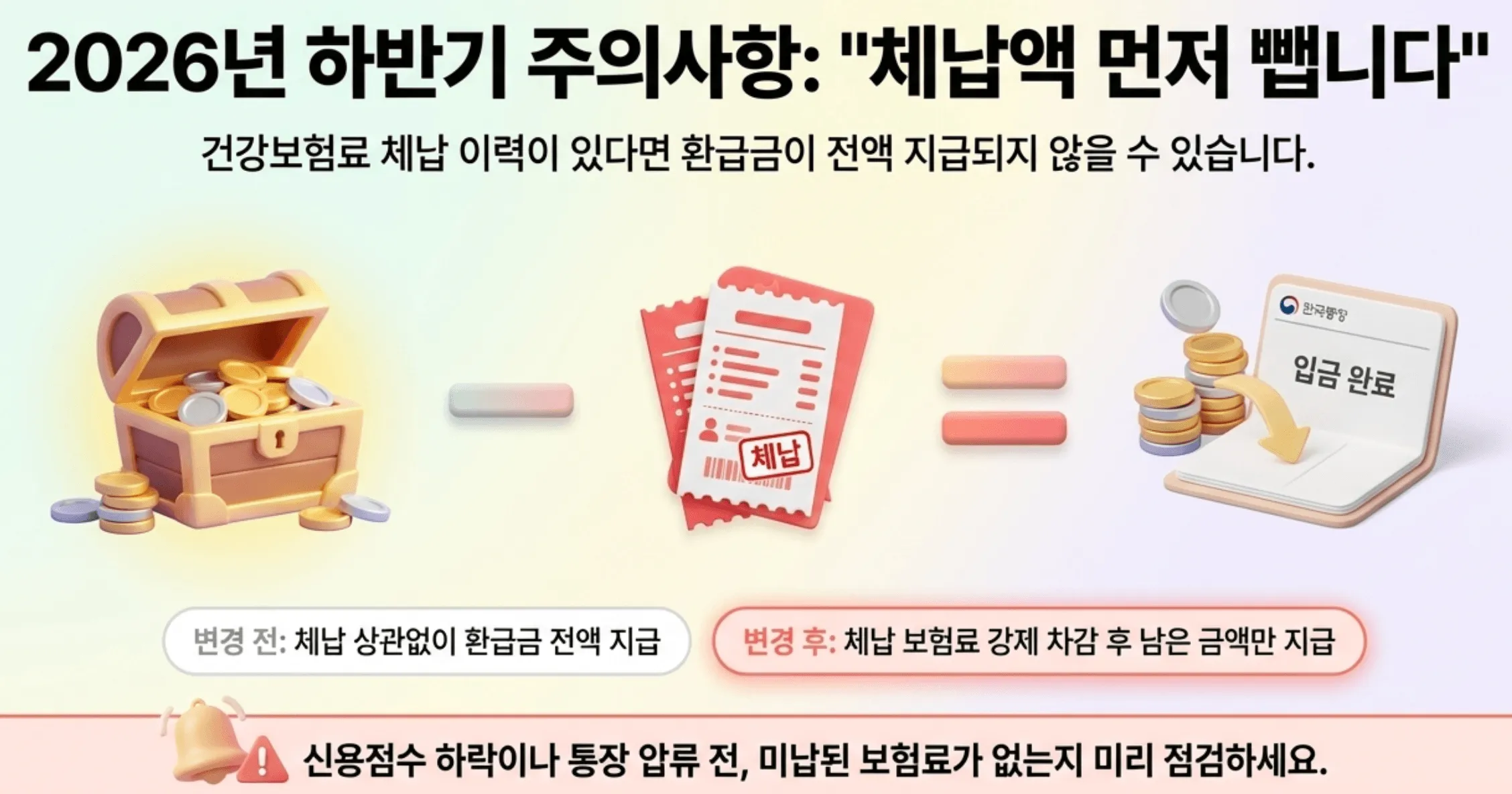 건강보험 환급금: "2026년 하반기 주의사항: 체납액 먼저 뺍니다"라는 제목과 함께 건강보험료 체납 시 환급금 지급 방식 변경을 설명하는 인포그래픽 이미지. 보물상자(환급금)에서 체납 고지서를 차감한 뒤 남은 금액만 계좌로 입금되는 과정이 3D 일러스트로 표현되어 있다. 변경 전에는 체납 상관없이 전액 지급이었고 변경 후에는 체납 보험료 강제 차감 후 남은 금액만 지급된다는 비교 정보와 신용점수 하락·통장 압류 사전 점검 안내가 포함되어 있다.