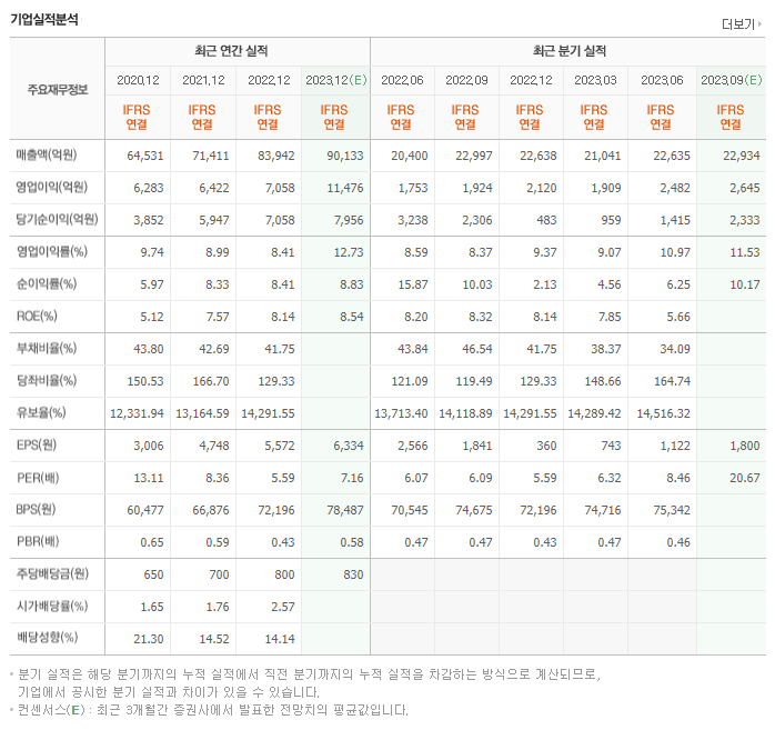 한국타이어앤테크놀로지_실적자료