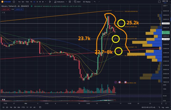 3월 16일 비트코인 시황분석