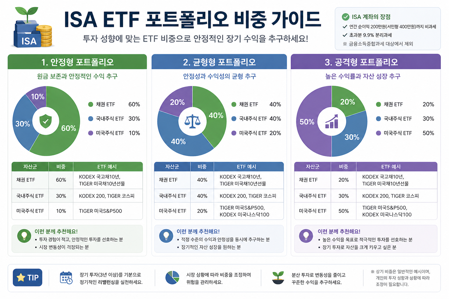 ISA ETF 안정형,균형형, 공격형 포트폴리오 비중 차트