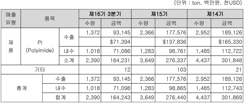 PI첨단소재 - 주요 사업 부문 및 제품 현황(2023년 3분기)
