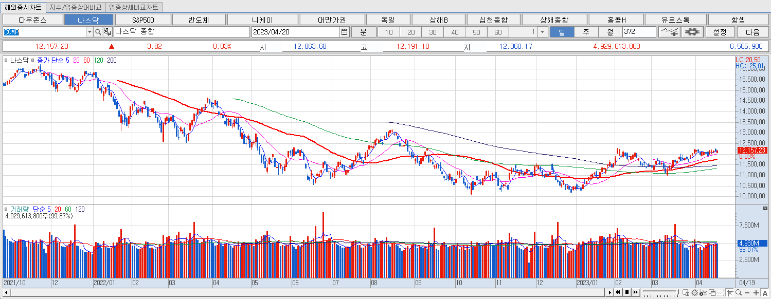4.20 나스닥 마감챠트