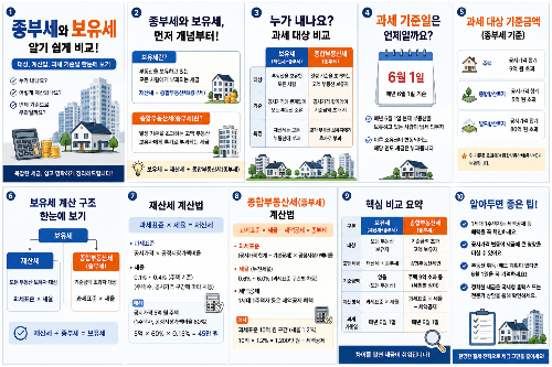 보유세와 종부세의 정확한 뜻