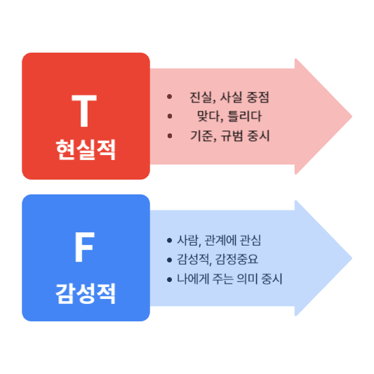 MBTI 성격유형 검사