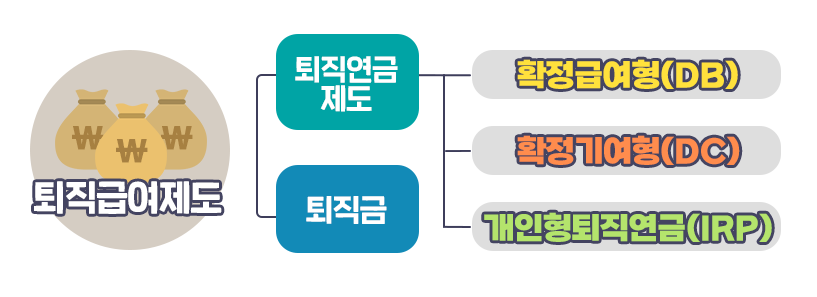 퇴직연금 종류 3가지
