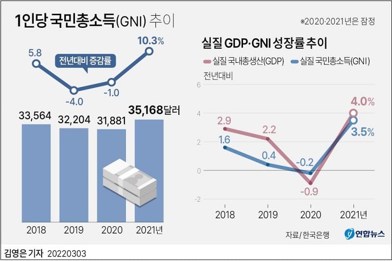 국민 70% 코로나로 소득 감소