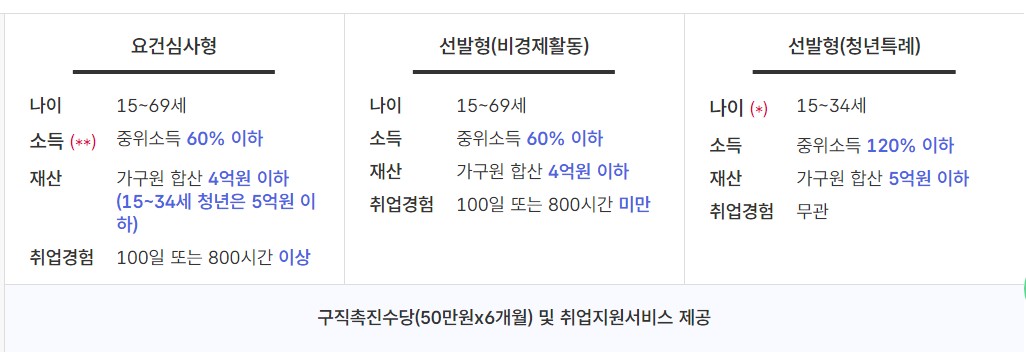 국민취업지원제도 신청방법
