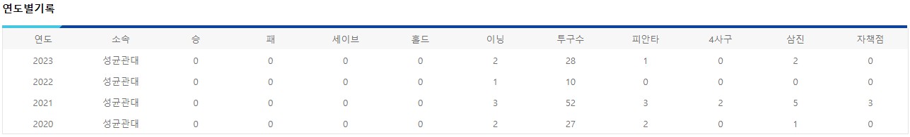원성준 연도별 기록