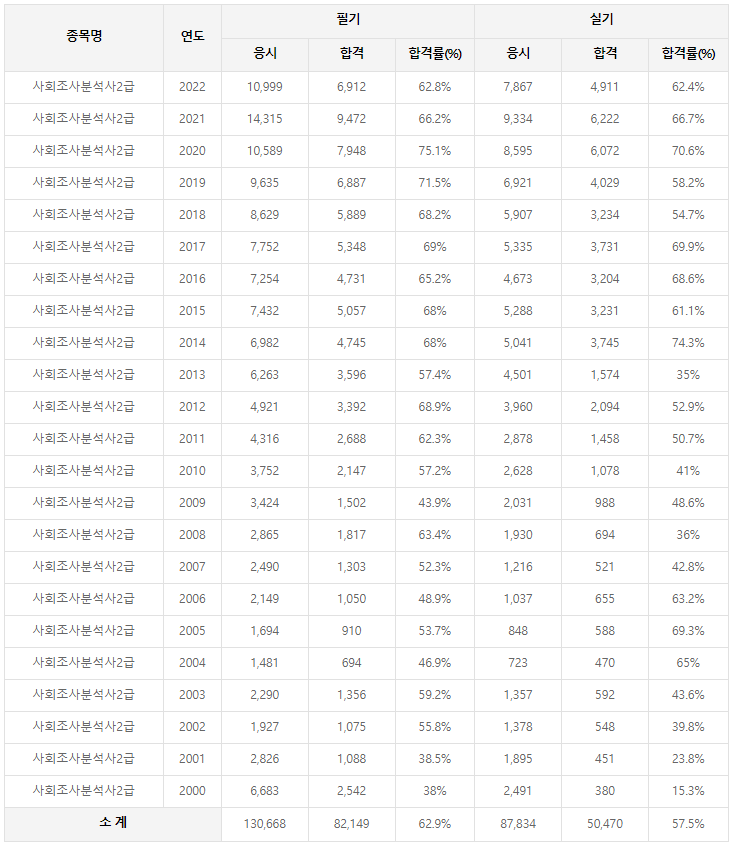 사회조사분석사2급 역대 합격률