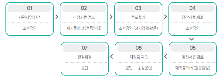 폐업철거지원금 지원절차