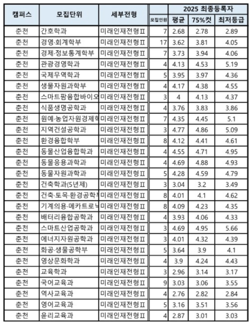 강원대 종합 2025_미래인재전형 2