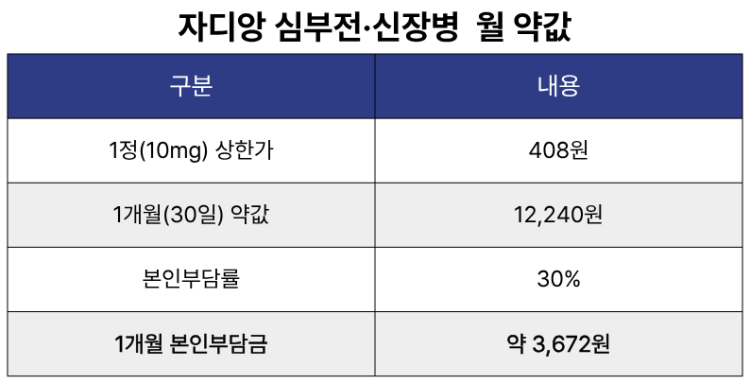 자디앙 심부전, 신장병 월 약값