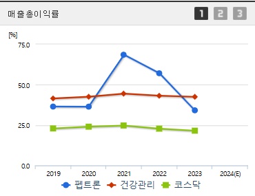 펩트론 주가 매출총이익률 (1212)