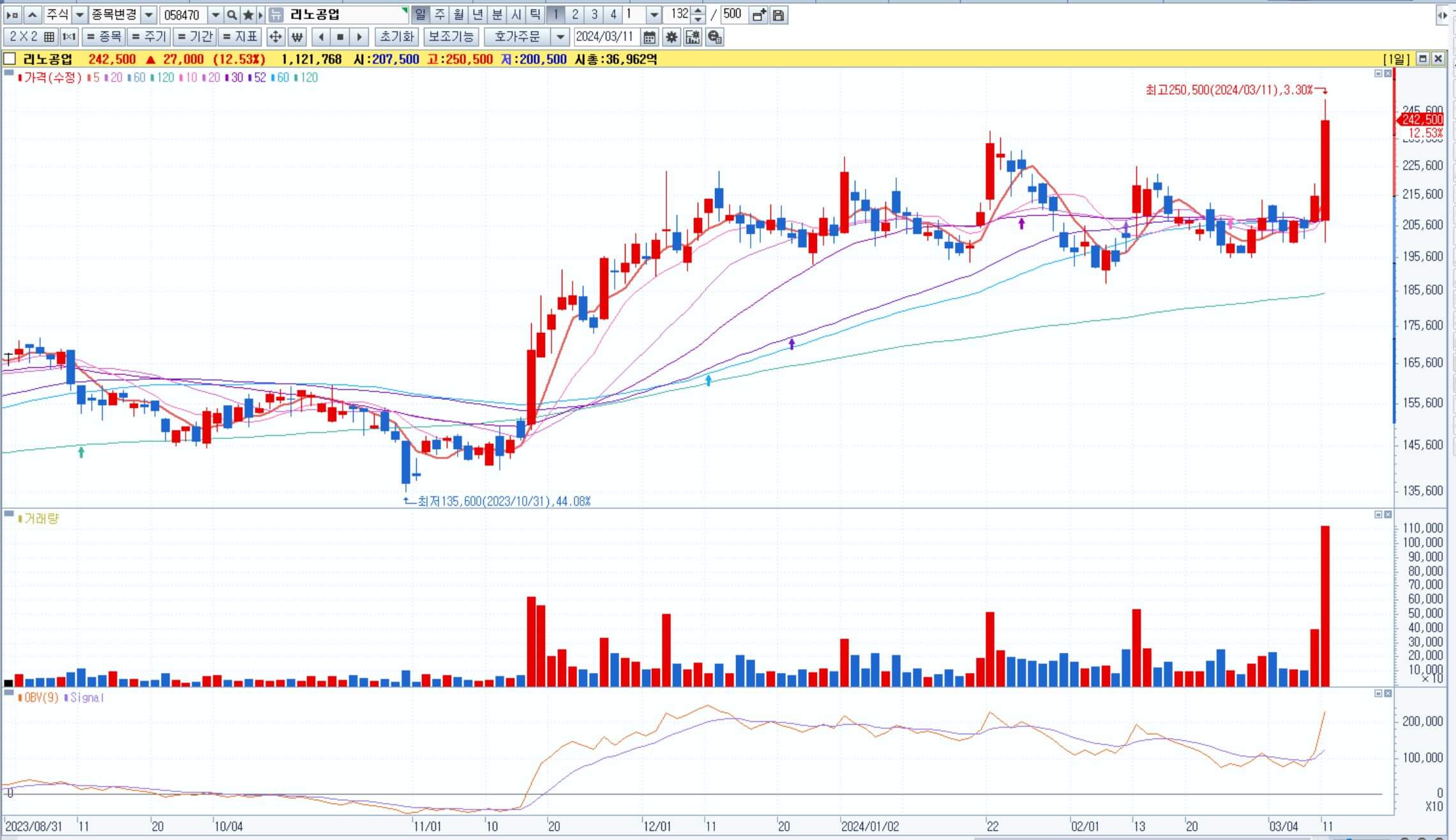 리노공업-일봉차트