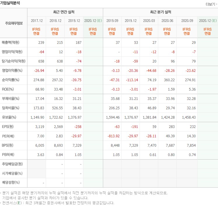 비덴트 실적입니다.