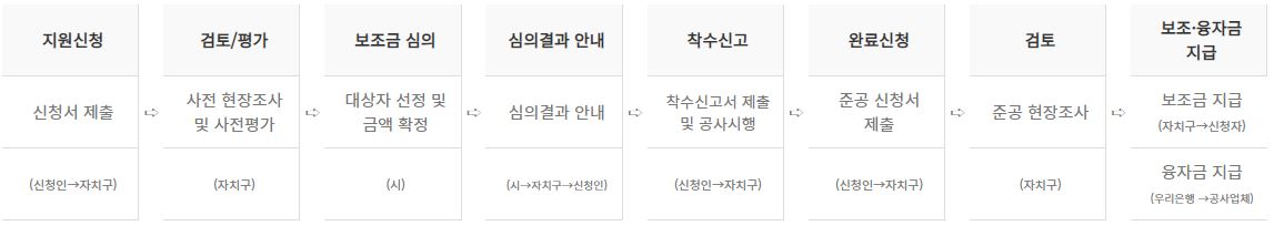 정부 지원 자금 종류