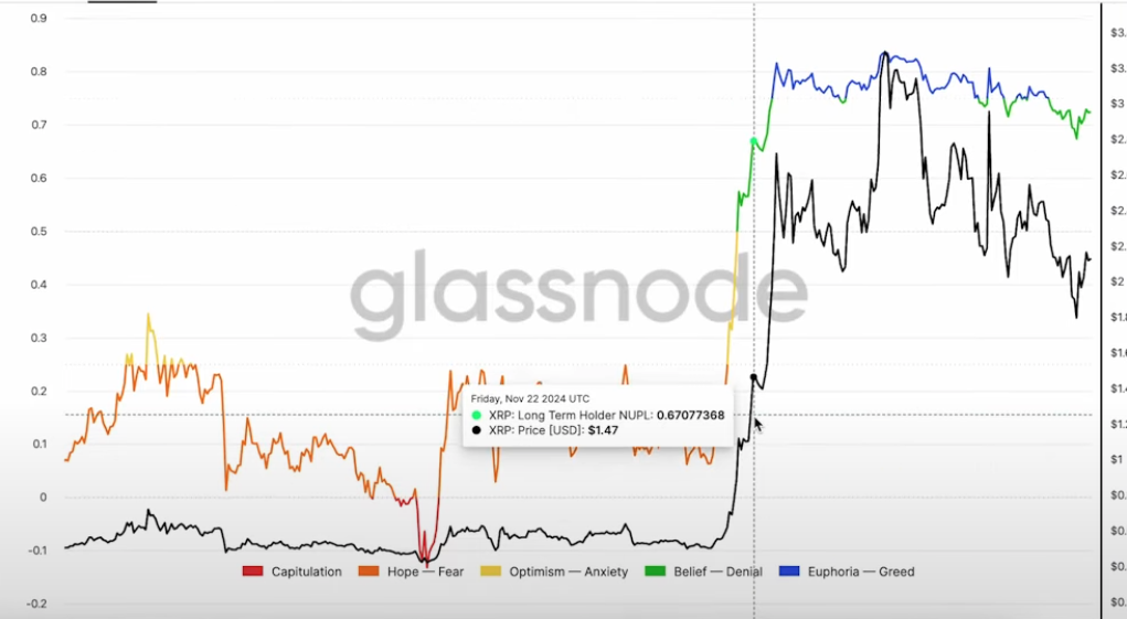 LTH SOPR은 장기 보유자들의 SOPR을 나타냅니다. 장기 보유자들은 현재 전반적으로 이익을 보고 있는 것으로 분석됩니다. 장기 보유자들의 매도 행위가 시장에 미치는 영향을 분석하는 데 유용합니다.