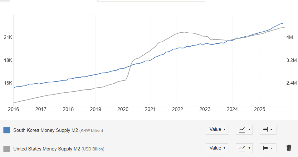 한국 미국 통화량 M2